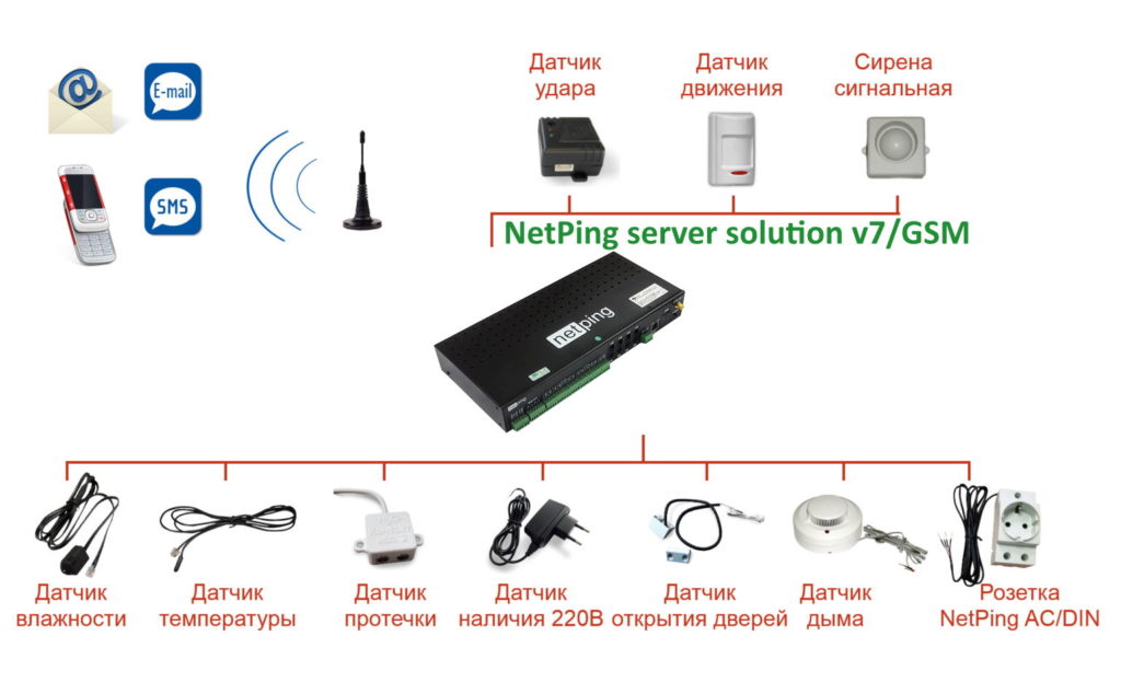 NetPing server solution v7/GSM: мониторинг серверной, купить, цена