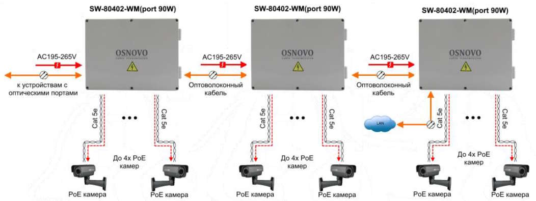 Рисунок 3. OSNOVO SW-80402-WM(port 90W) Уличный Web-управляемый PoE коммутатор на 6 портов - типовая схема подключения