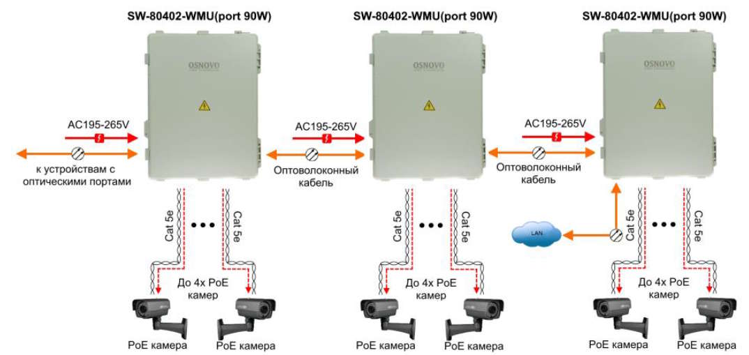 Рисунок 4. OSNOVO SW-80402-WMU(port 90W) уличный Web-управляемый PoE коммутатор на 6 портов с термостабилизацией и резервным питанием (АКБ - 7Ач) - типовая схема подключения