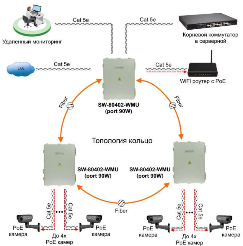 Рисунок 5. OSNOVO SW-80402-WMU(port 90W) уличный Web-управляемый PoE коммутатор на 6 портов с термостабилизацией и резервным питанием (АКБ - 7Ач) - типовая схема подключения в топологии «кольцо»