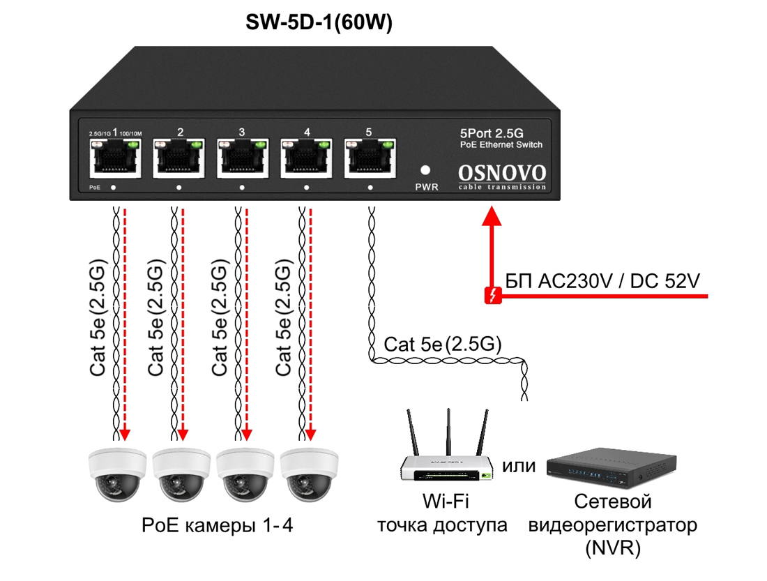 Рисунок 2. OSNOVO SW-5D-1(60W) PoE коммутатор 2.5G Ethernet на 5 RJ45 портов - схема применения
