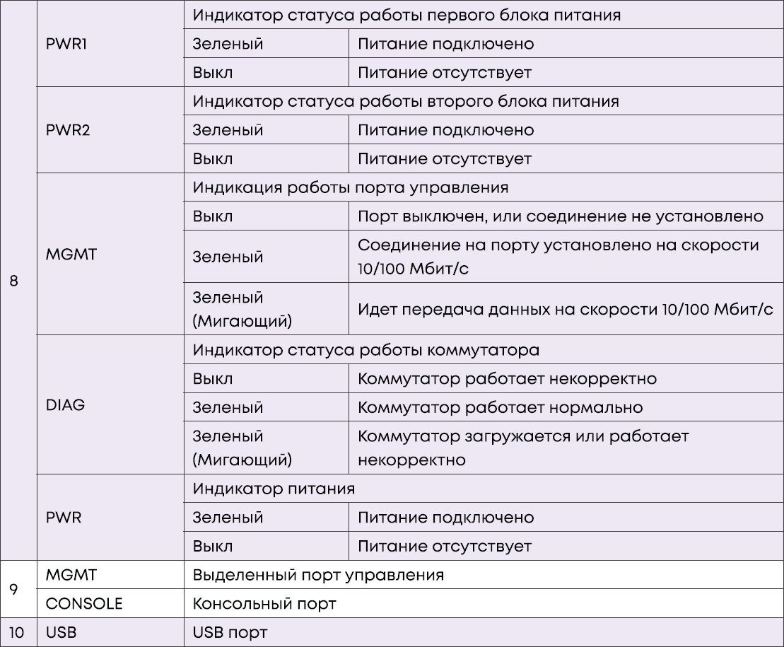 Описание передней и задней панели коммутатора SNR-S3950G-24TX