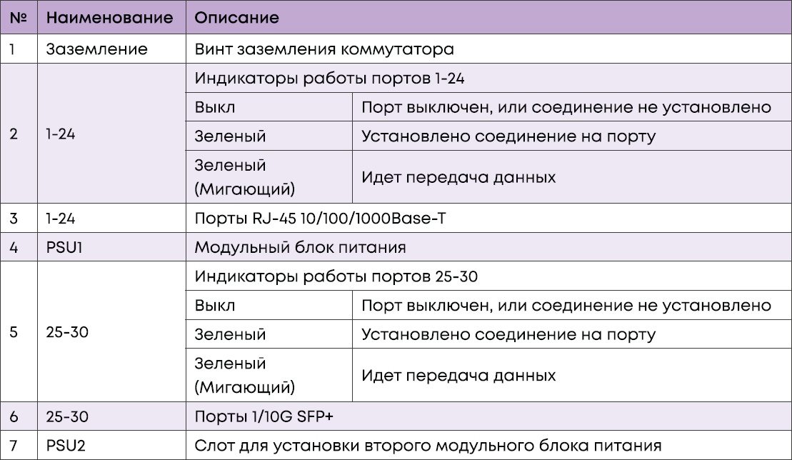 Описание передней и задней панели коммутатора SNR-S3950G-24TX