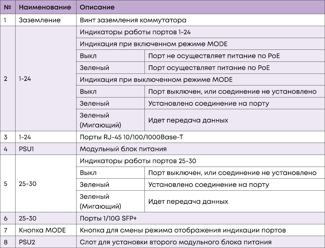 Описание передней и задней панели коммутатора SNR-S3950G-24TX-POE