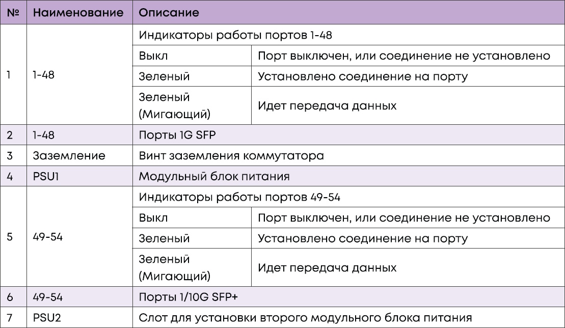 Описание передней и задней панели коммутатора SNR-S3950G-48FX Описание передней и задней панели коммутатора SNR-S3950G-48FX