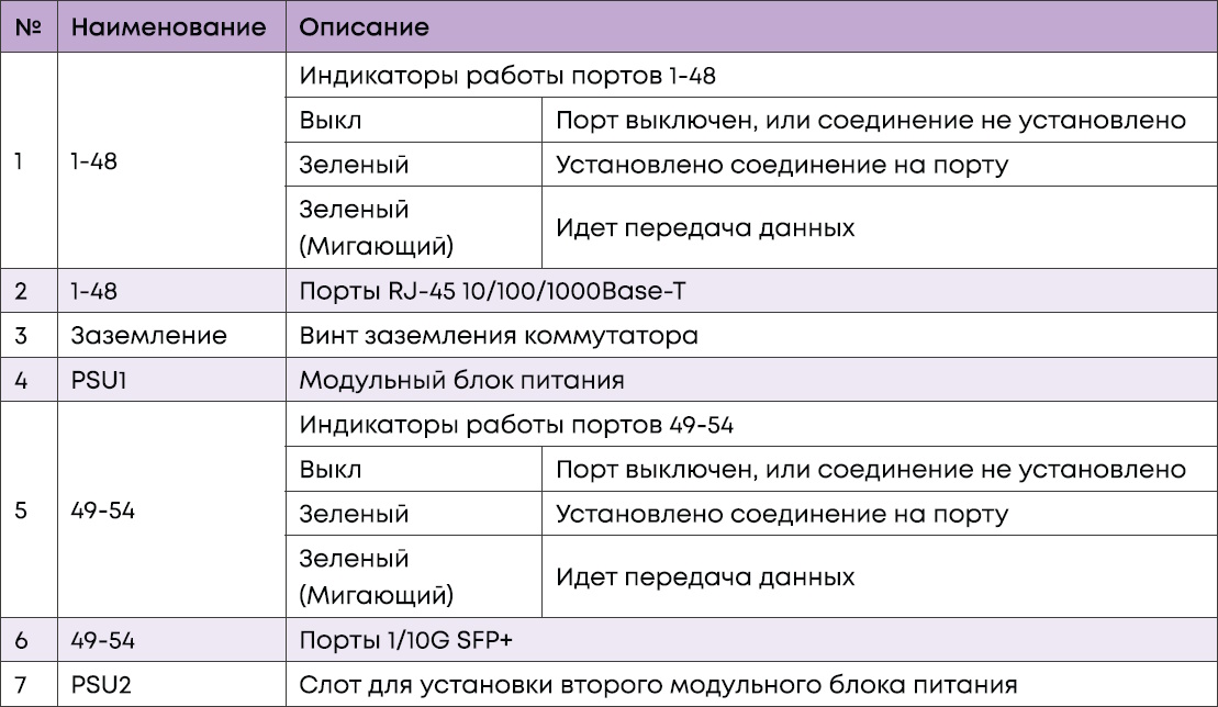 Описание передней и задней панели коммутатора SNR-S3950G-48TX