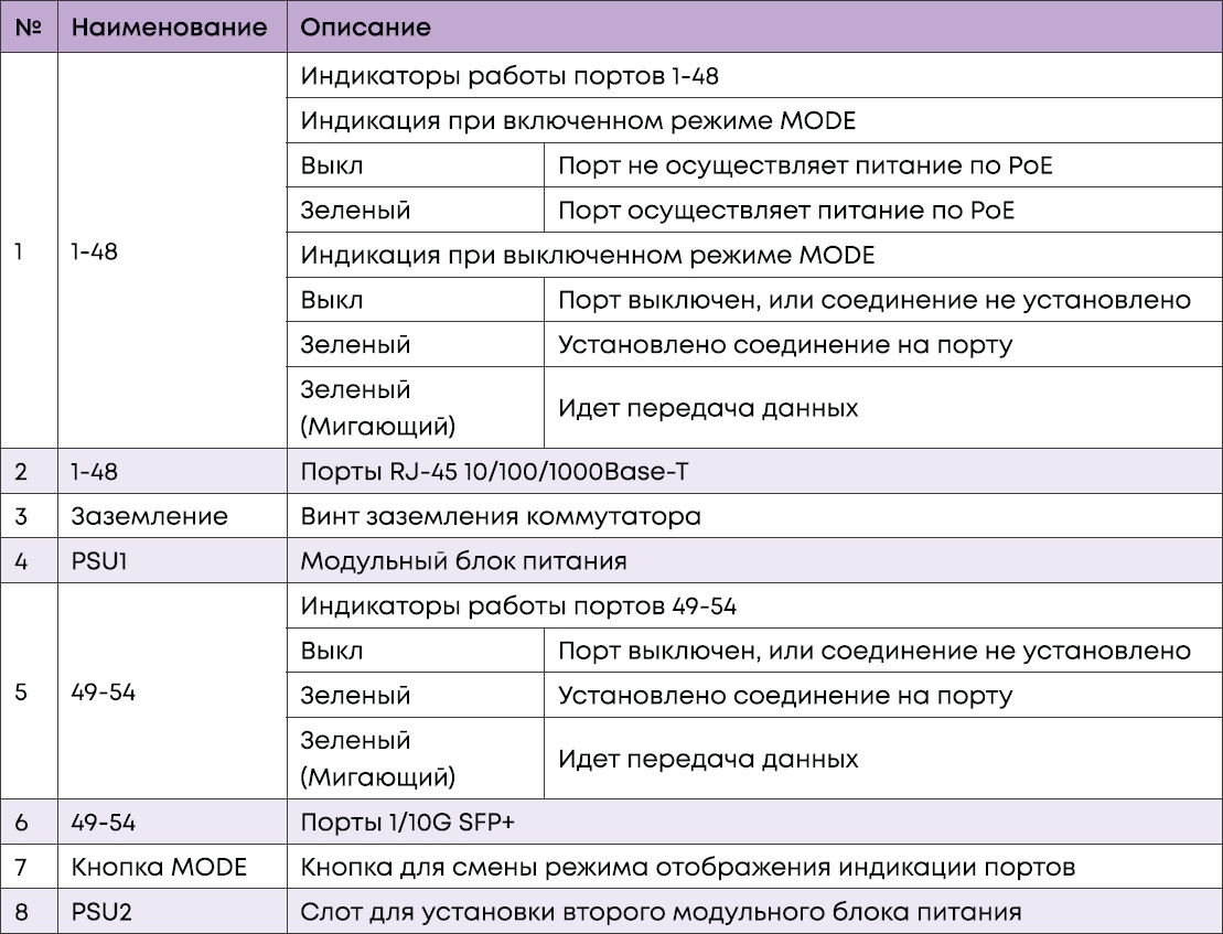 Описание передней и задней панели коммутатора SNR-S3950G-48TX-POE