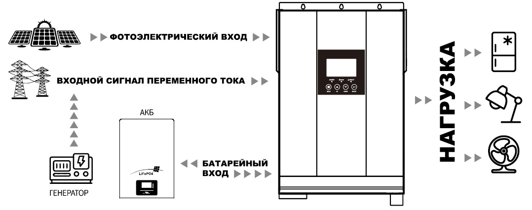 Рисунок 1. ИБП Hiden Control HS20-3624PRO HV - гибридная система электропитания Рисунок 1. ИБП Hiden Control HS20-3624PRO HV - гибридная система электропитания